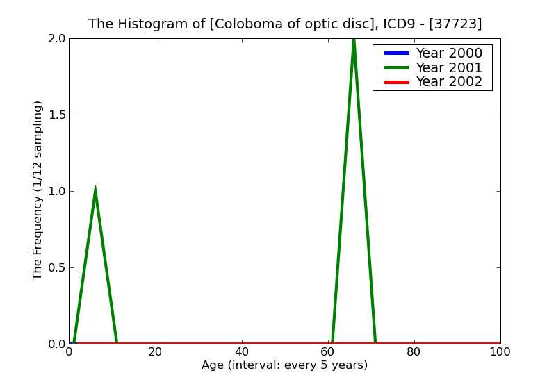 ICD9 Histogram Coloboma of optic disc