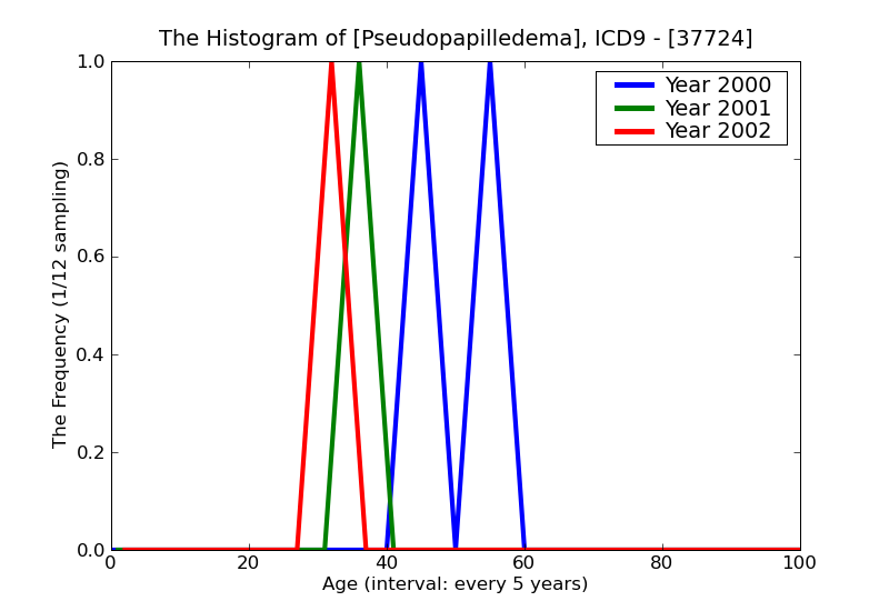 ICD9 Histogram Pseudopapilledema