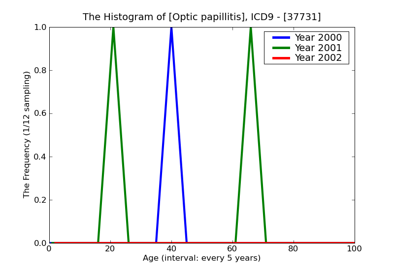 ICD9 Histogram Optic papillitis