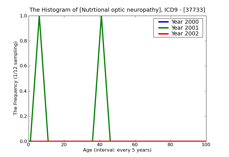 ICD9 Histogram Nutrtional optic neuropathy