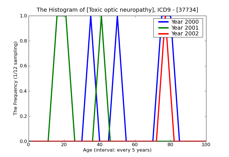 ICD9 Histogram Toxic optic neuropathy