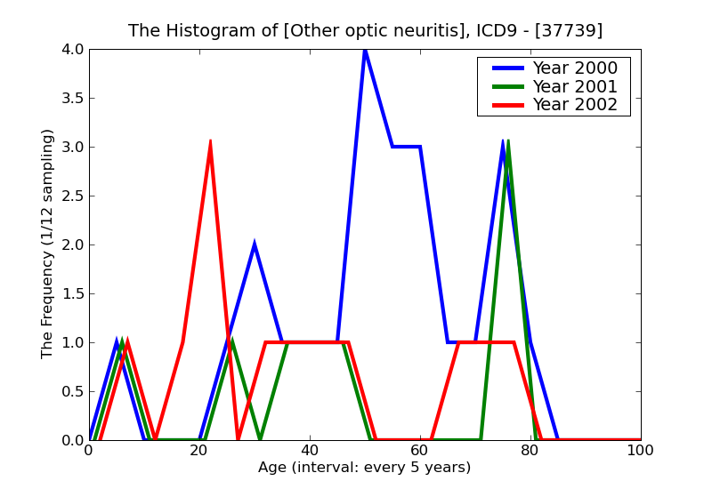 ICD9 Histogram Other optic neuritis