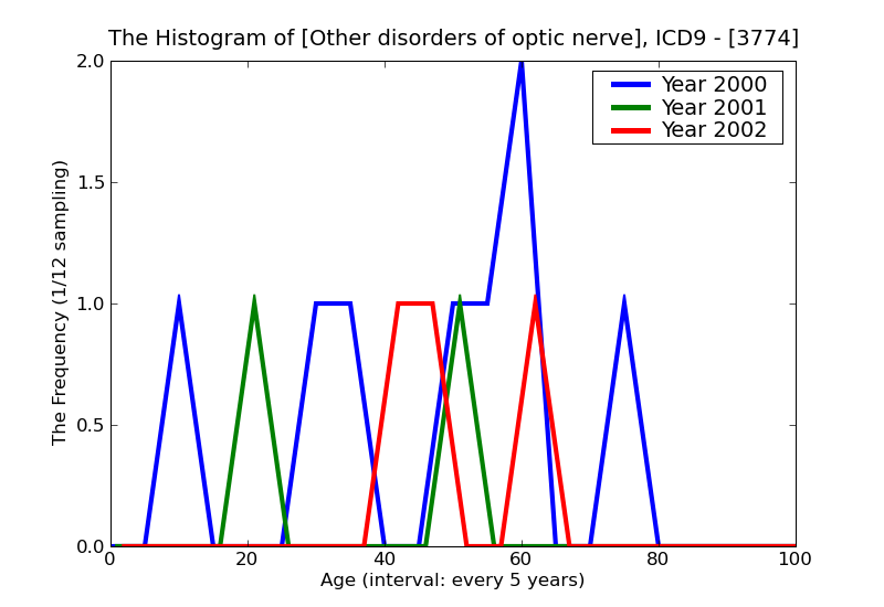 ICD9 Histogram Other disorders of optic nerve