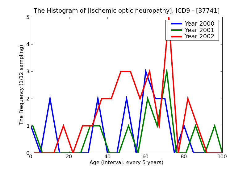 ICD9 Histogram Ischemic optic neuropathy
