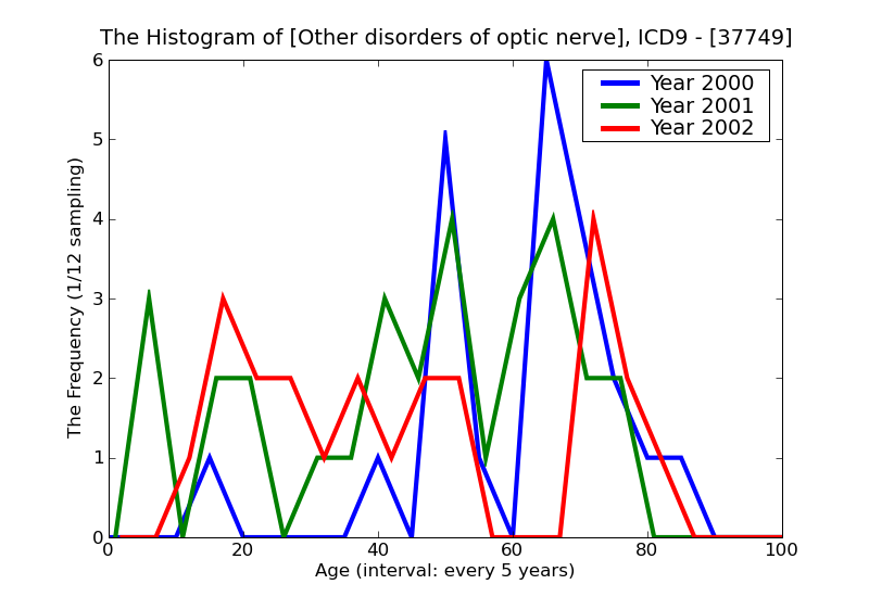 ICD9 Histogram Other disorders of optic nerve