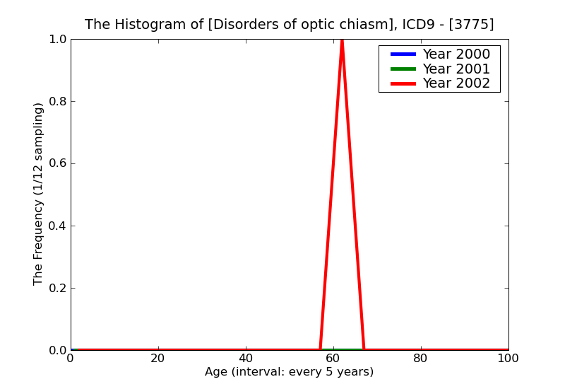 ICD9 Histogram Disorders of optic chiasm