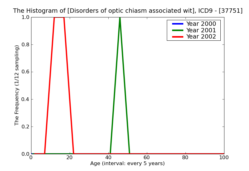 ICD9 Histogram Disorders of optic chiasm associated with pituitary neoplasms and disorders