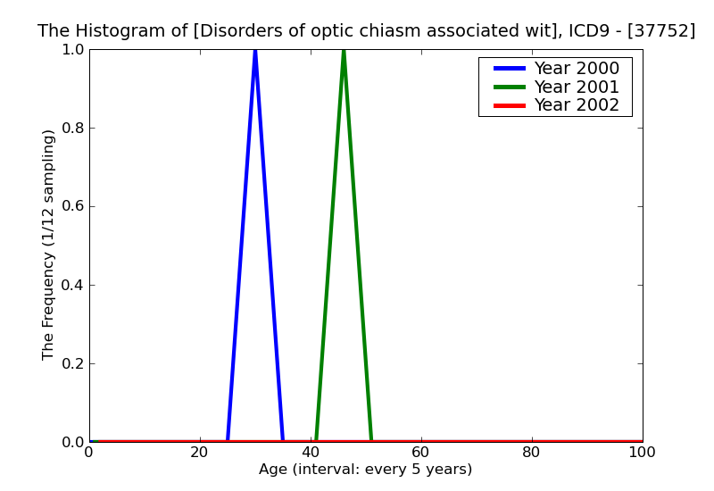 ICD9 Histogram Disorders of optic chiasm associated with other neoplasms