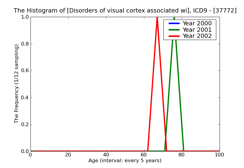 ICD9 Histogram Disorders of visual cortex associated with vascular disorders
