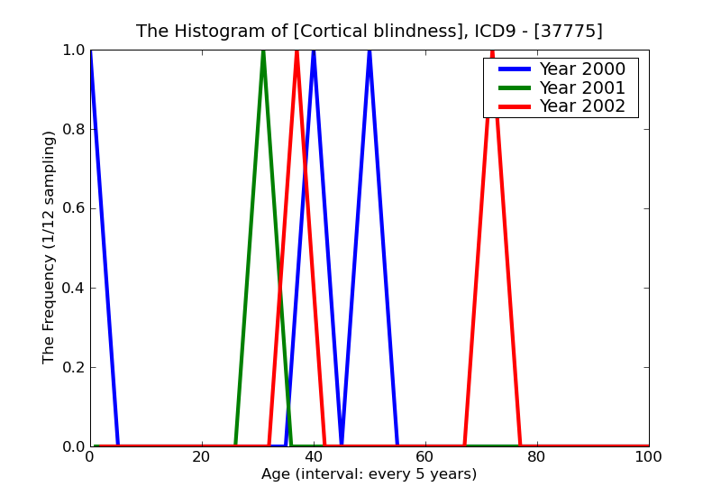 ICD9 Histogram Cortical blindness