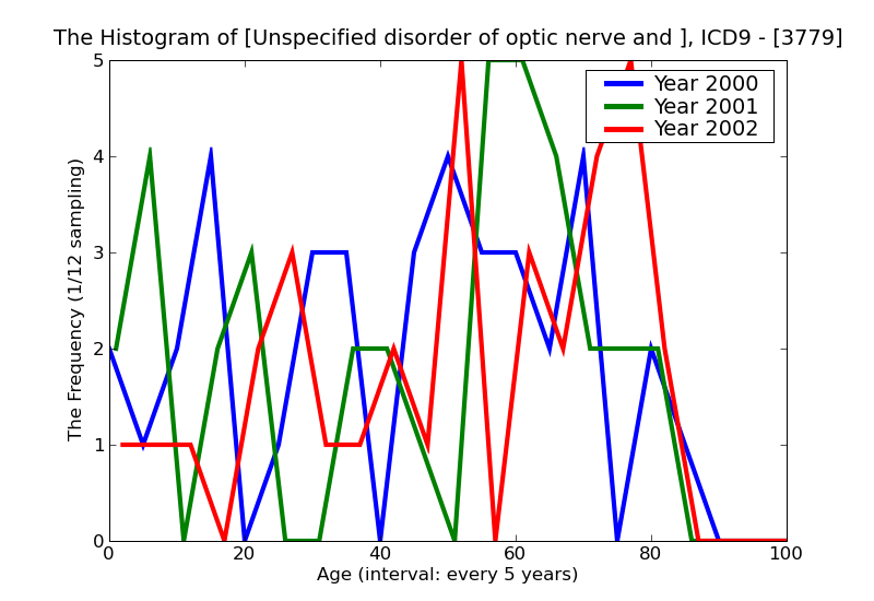 ICD9 Histogram Unspecified disorder of optic nerve and visual pathways
