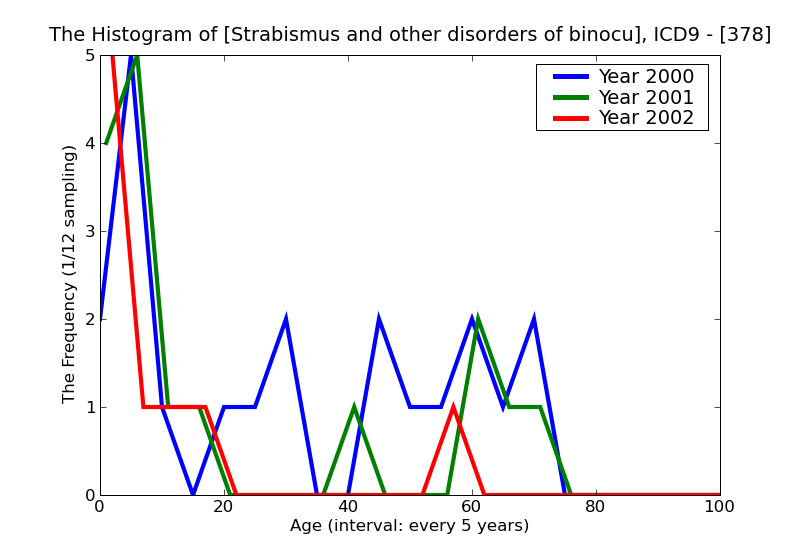 ICD9 Histogram Strabismus and other disorders of binocular eye movements
