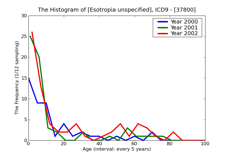 ICD9 Histogram Esotropia unspecified