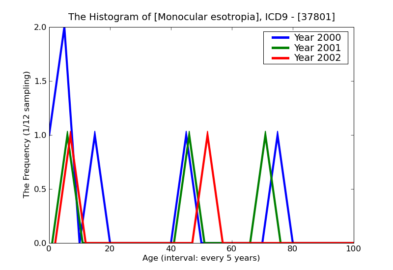 ICD9 Histogram Monocular esotropia