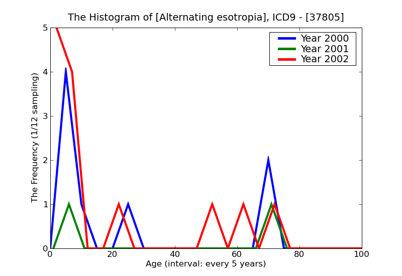 ICD9 Histogram Alternating esotropia