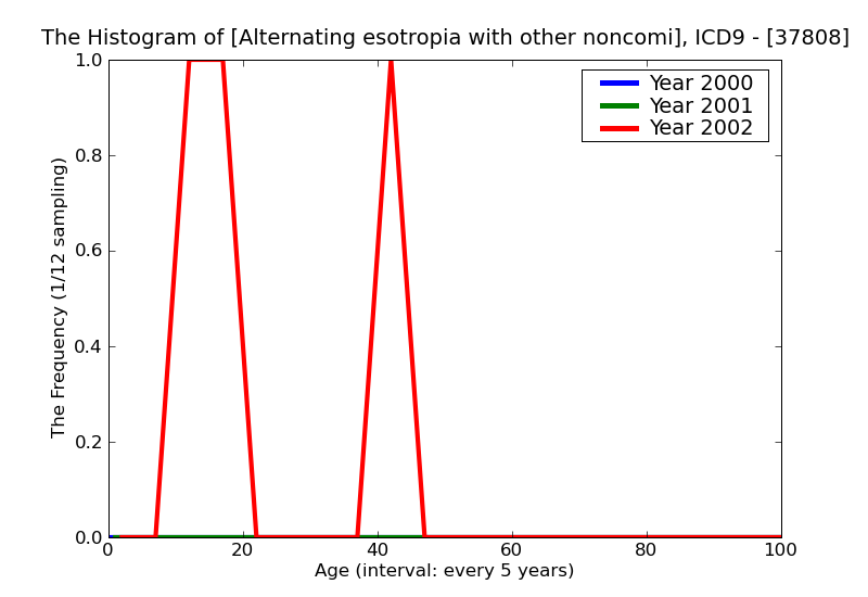 ICD9 Histogram Alternating esotropia with other noncomitancies