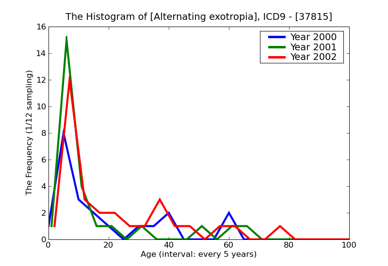 ICD9 Histogram Alternating exotropia