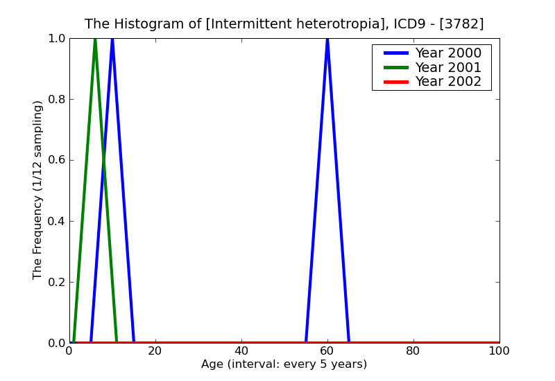ICD9 Histogram Intermittent heterotropia