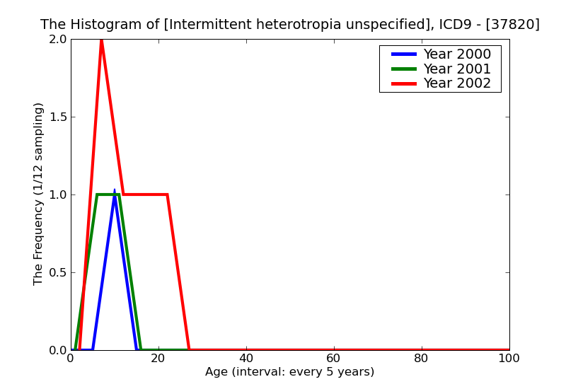 ICD9 Histogram Intermittent heterotropia unspecified
