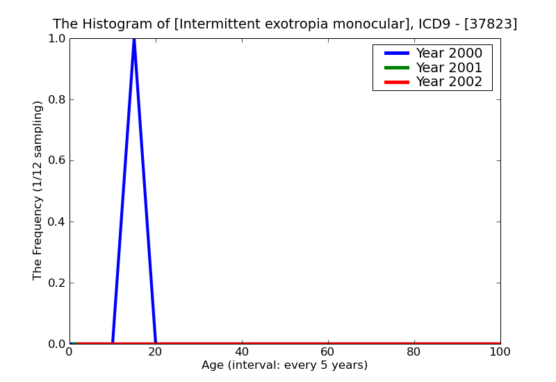 ICD9 Histogram Intermittent exotropia monocular