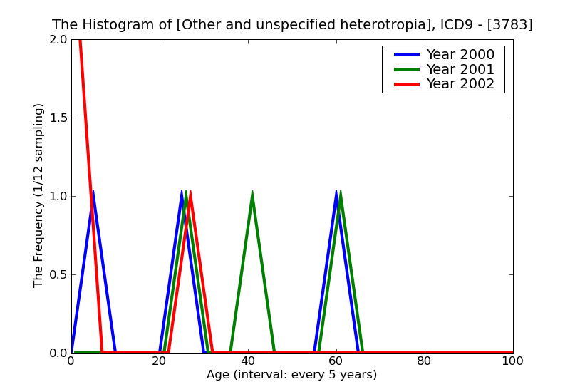 ICD9 Histogram Other and unspecified heterotropia