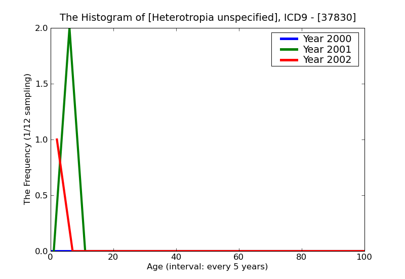 ICD9 Histogram Heterotropia unspecified