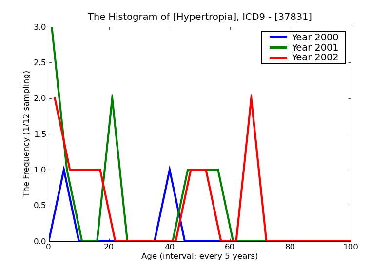 ICD9 Histogram Hypertropia