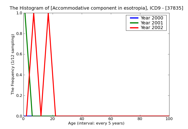 ICD9 Histogram Accommodative component in esotropia