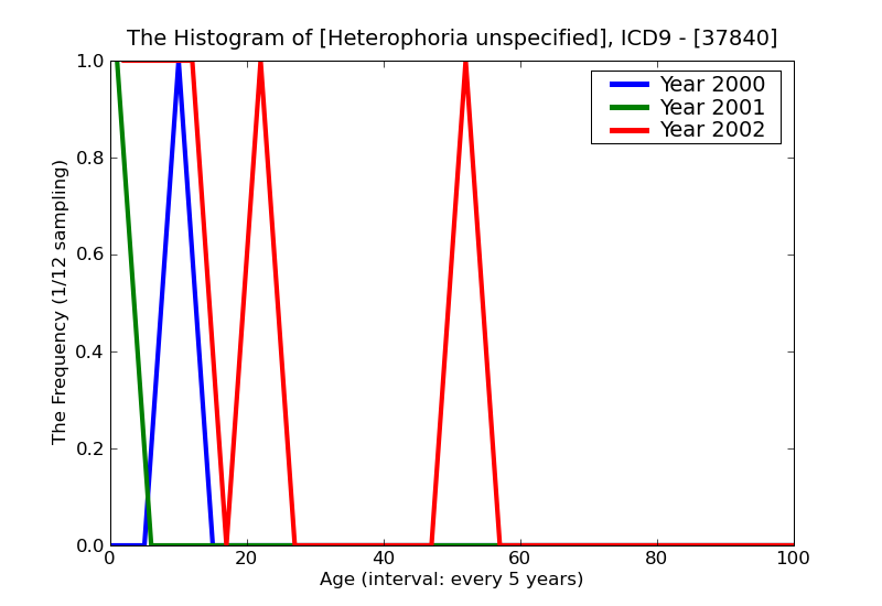 ICD9 Histogram Heterophoria unspecified