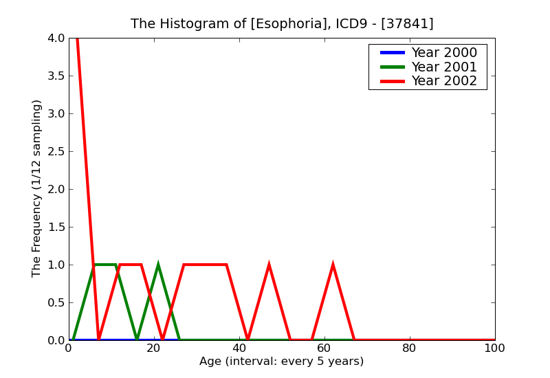 ICD9 Histogram Esophoria