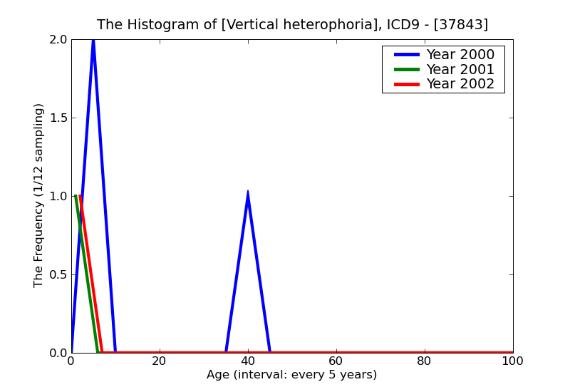 ICD9 Histogram Vertical heterophoria