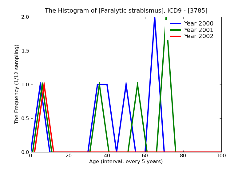 ICD9 Histogram Paralytic strabismus