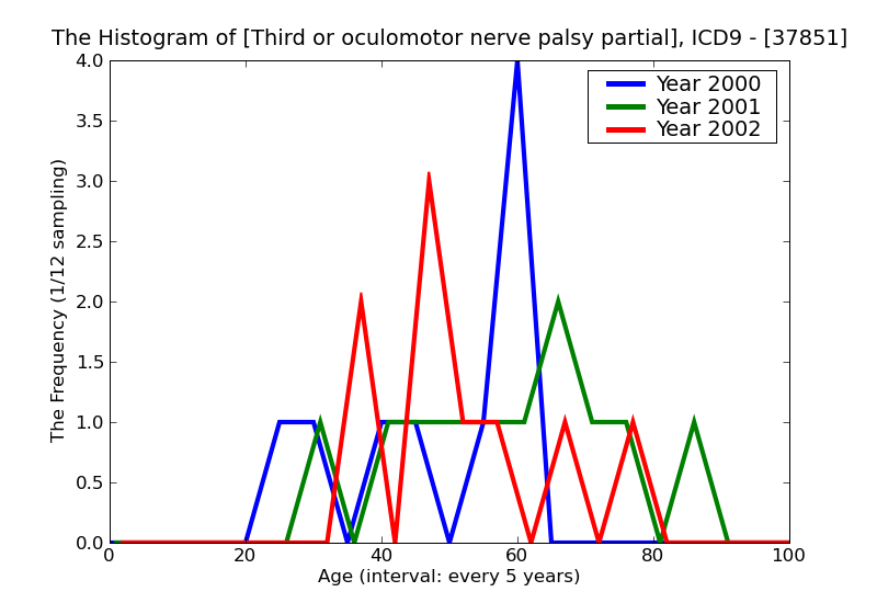 ICD9 Histogram Third or oculomotor nerve palsy partial