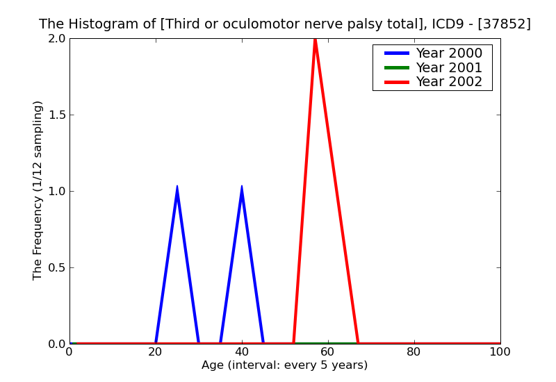 ICD9 Histogram Third or oculomotor nerve palsy total