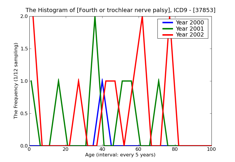 ICD9 Histogram Fourth or trochlear nerve palsy