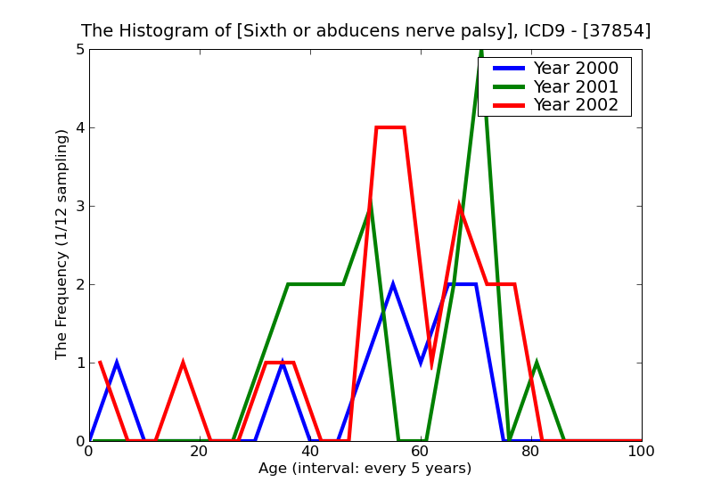 ICD9 Histogram Sixth or abducens nerve palsy