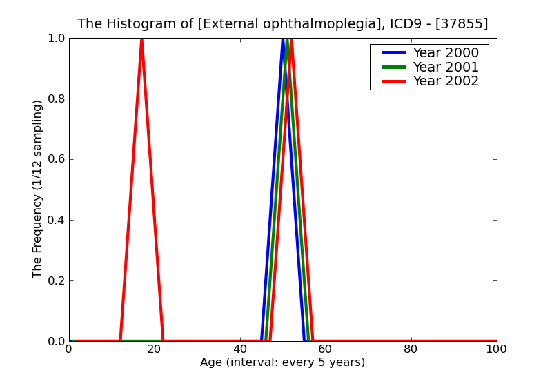 ICD9 Histogram External ophthalmoplegia