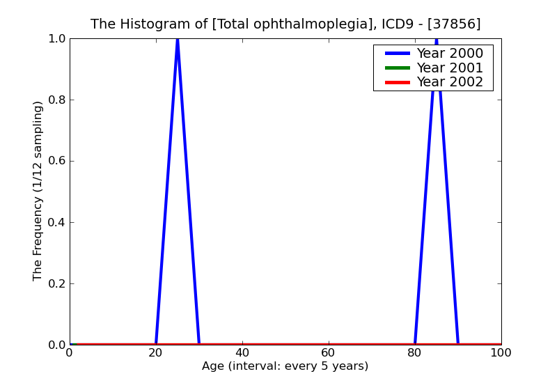 ICD9 Histogram Total ophthalmoplegia