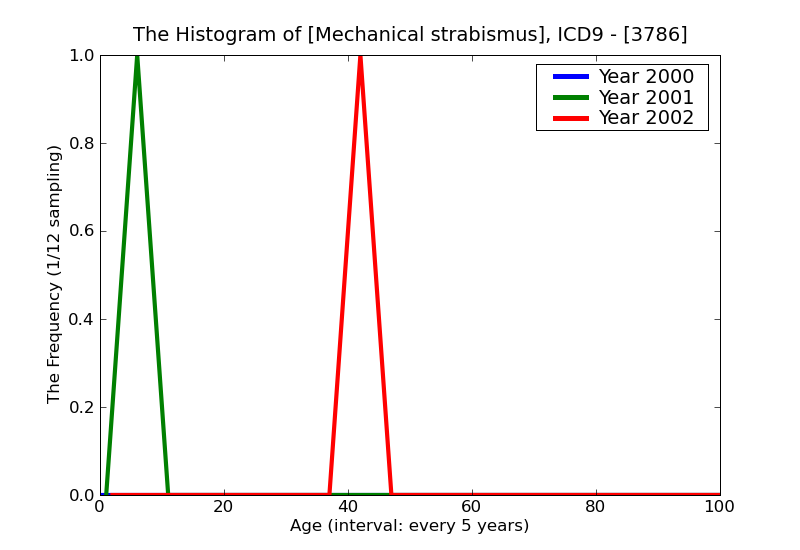 ICD9 Histogram Mechanical strabismus