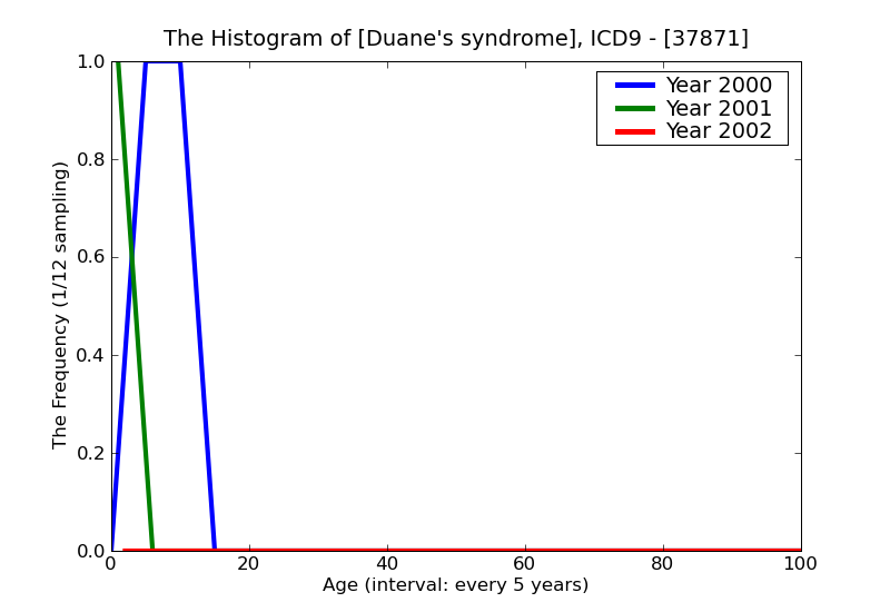 ICD9 Histogram Duane