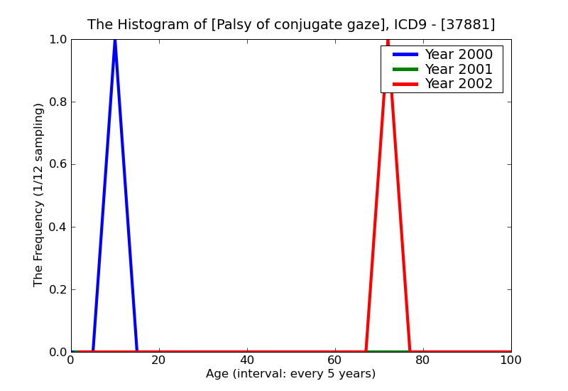 ICD9 Histogram Palsy of conjugate gaze