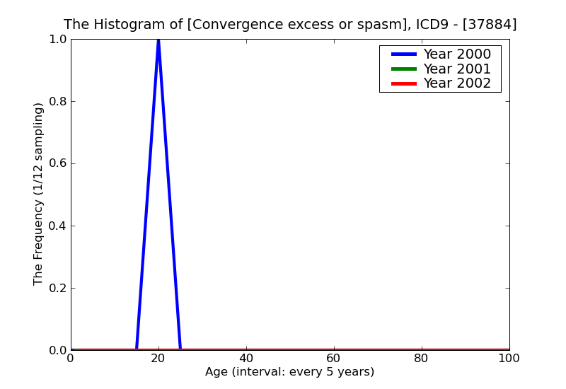 ICD9 Histogram Convergence excess or spasm