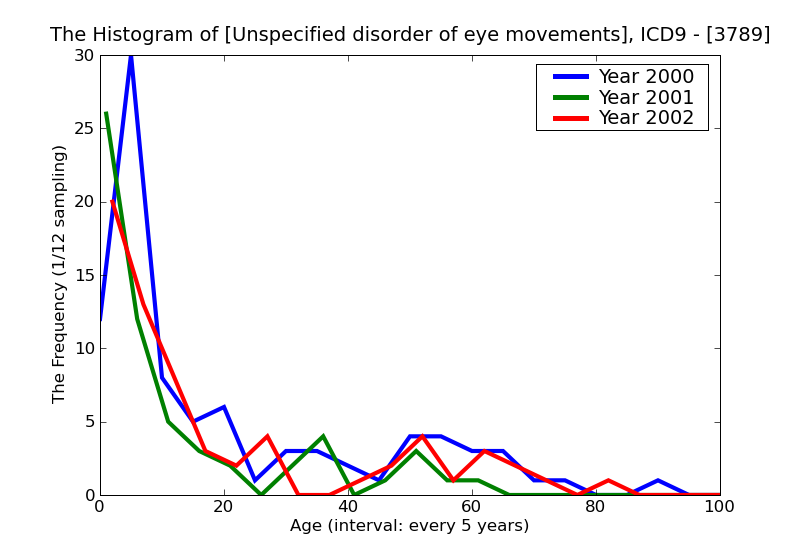 ICD9 Histogram Unspecified disorder of eye movements