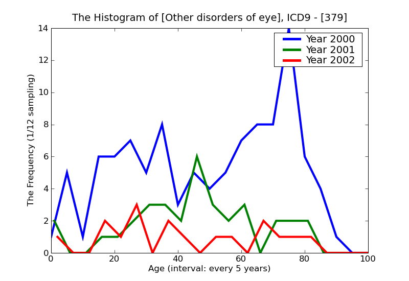 ICD9 Histogram Other disorders of eye