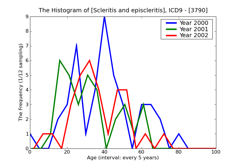ICD9 Histogram Scleritis and episcleritis
