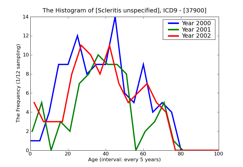 ICD9 Histogram Scleritis unspecified