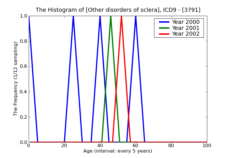ICD9 Histogram Other disorders of sclera
