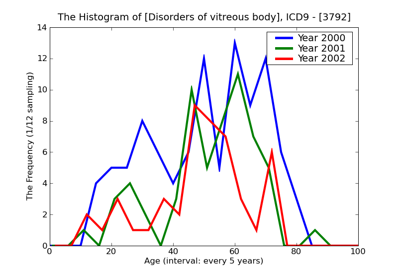 ICD9 Histogram Disorders of vitreous body
