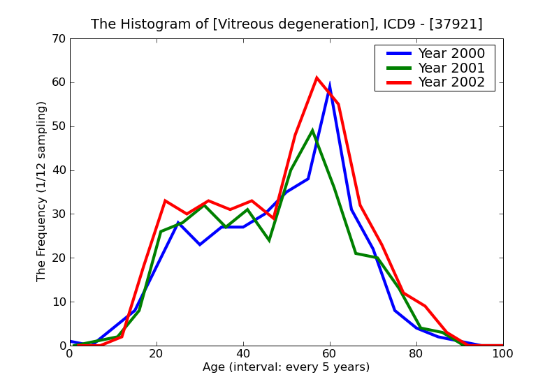 ICD9 Histogram Vitreous degeneration