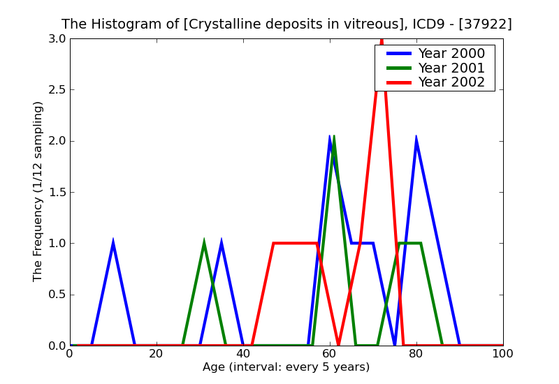 ICD9 Histogram Crystalline deposits in vitreous